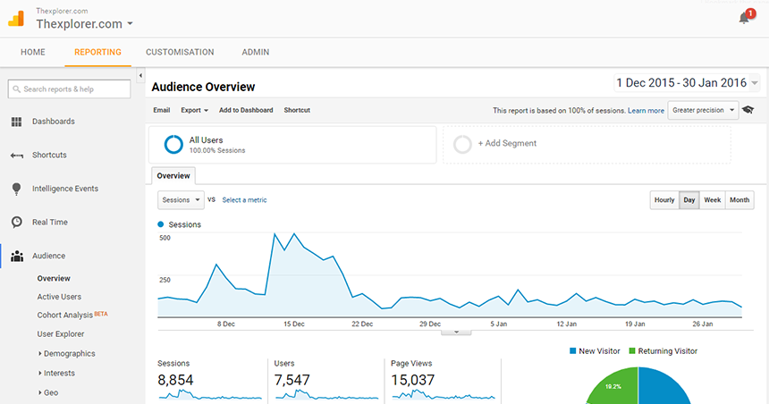 google analytics top performing pages newsletter