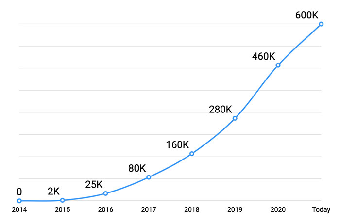 Celebrating 600,000 Joomla extension downloads