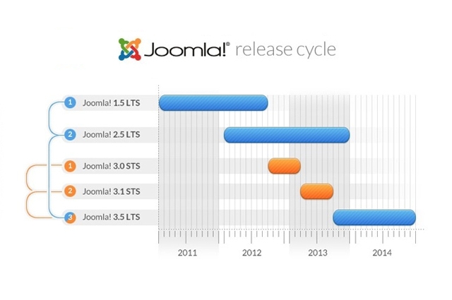 Dropped support for Joomla 2.5